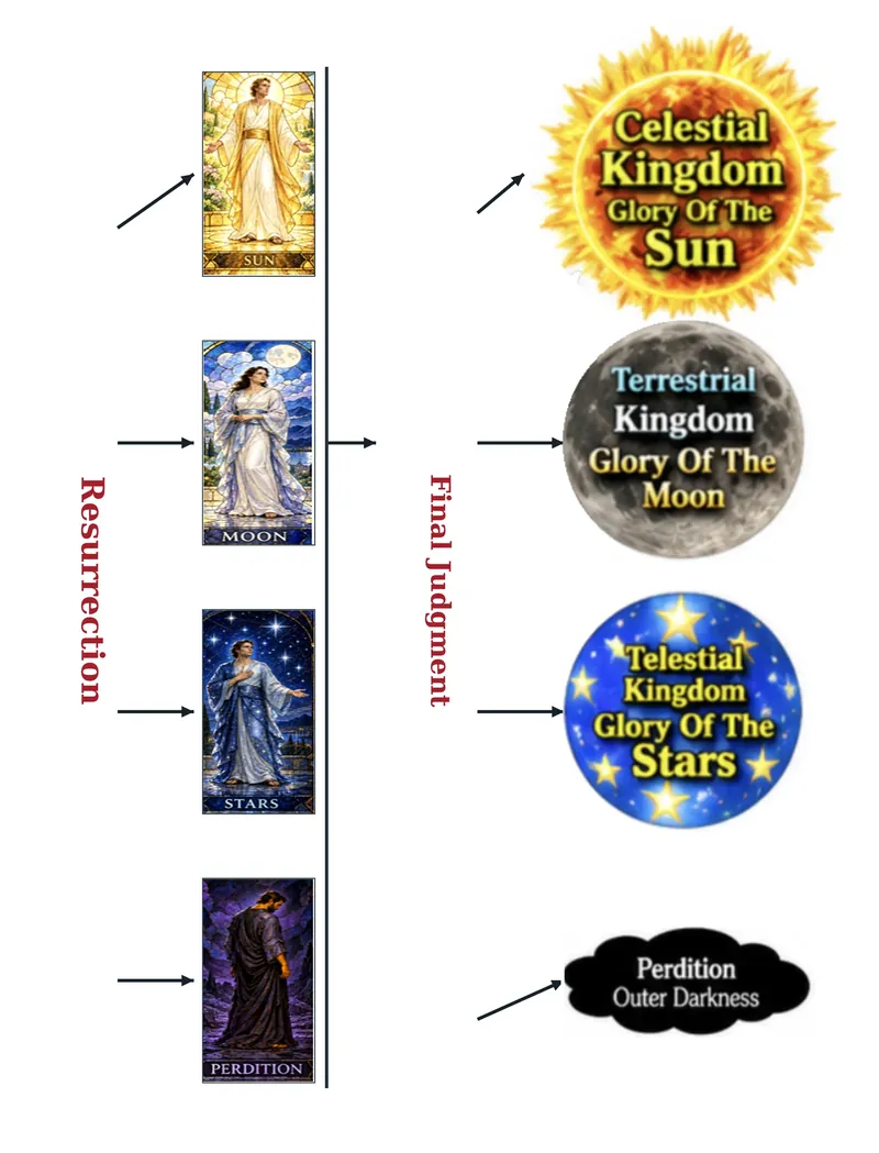 Diagram: the Resurrection brings four kinds of bodies, Sun, Moon, Stars and Perdition; the Final Judgment then leads to the Celestial, Terrestrial and Telestial Kingdoms or to Perdition, Outer Darkness