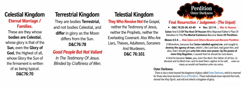 Panel describing the Celestial, Terrestrial and Telestial Kingdoms and Perdition, with references from Doctrine and Covenants 76 and Moses 4:3–4